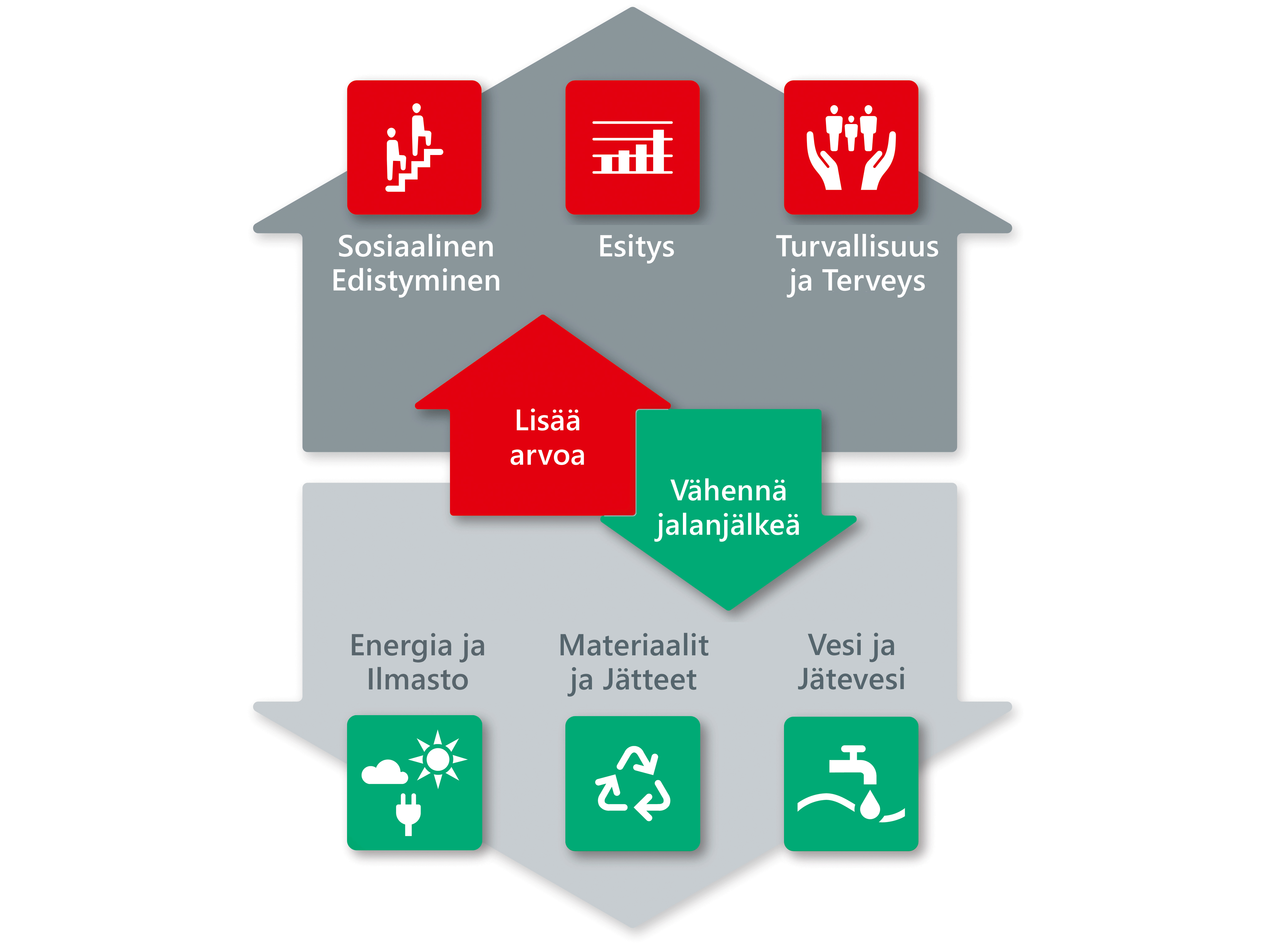 fi-2020-11-sustainability-six-focal-areas-kuuteen-painopistealueeseen